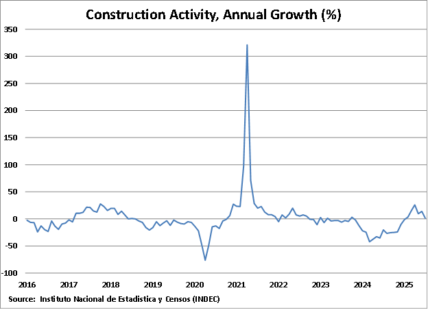 Argentina Construction Activity graph