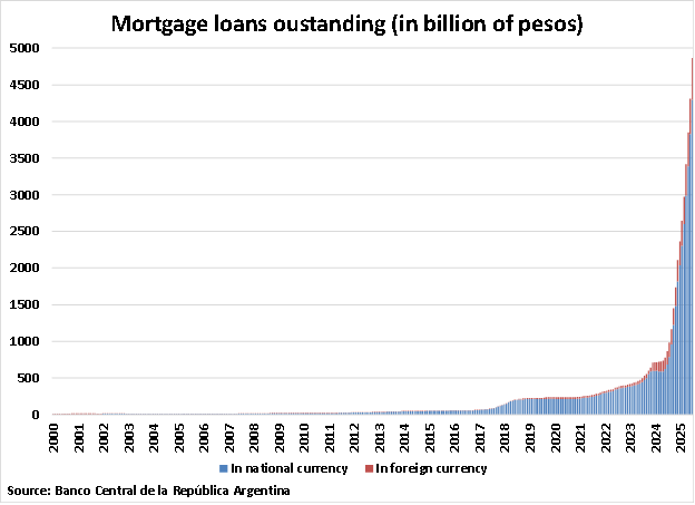 Argentina Mortgage Loans Outstanding graph