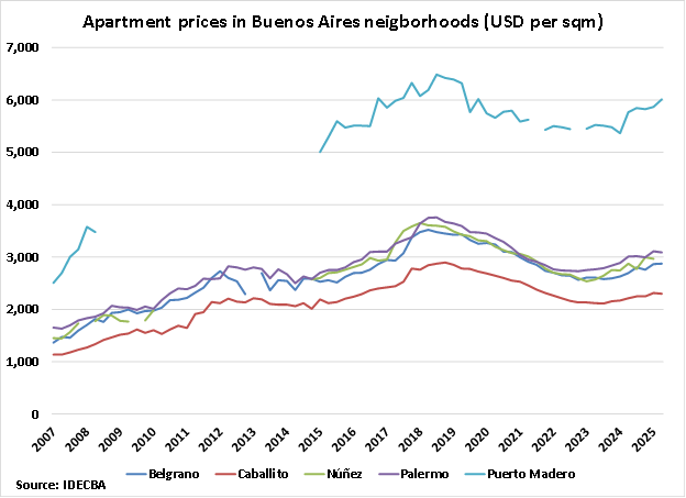 Argentina Apartment Prices in Buenos Aires Neigborhoods graph