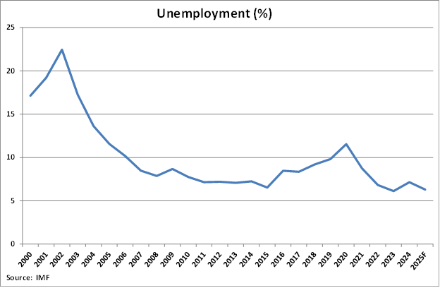Argentina Unemployment Percentage graph