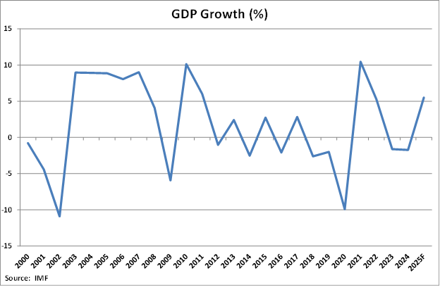 Argentina GDP Growth graph