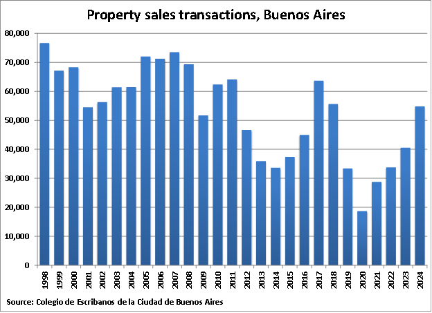 Argentina Property Sales Transactions in Buenos Aires graph