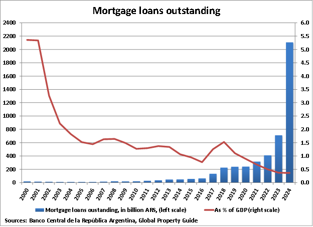 Argentina Mortgage Loans Outstanding graph2
