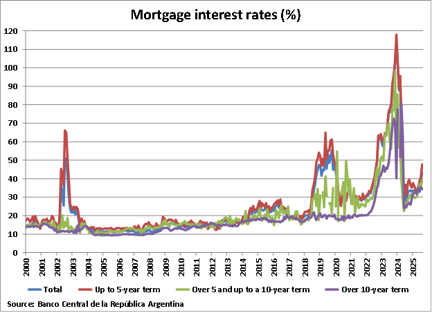 Argentina Mortgage Interest Rates graph