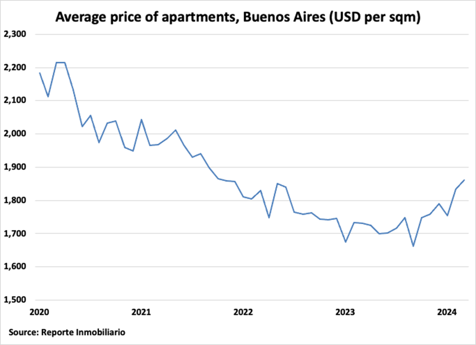 Argentina Average Price of Apartments in Buenos Aires graph