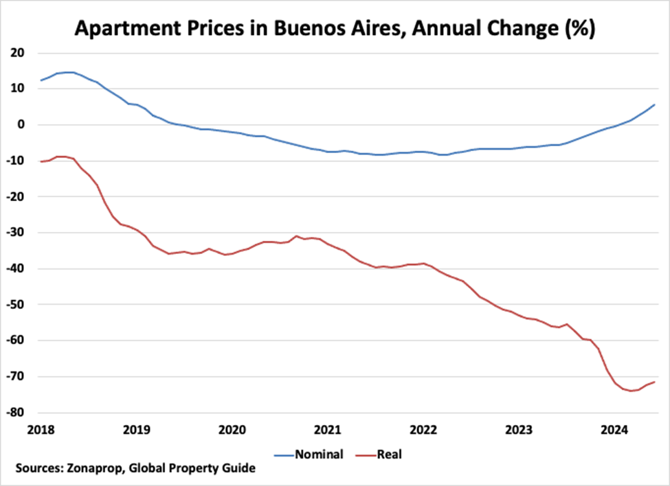 Argentina Annual Change of Apartment Prices in Buenos Aires graph