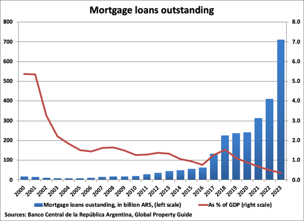 Argentina Mortgage Loans Outstanding graph 2