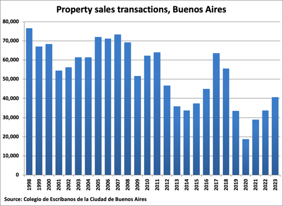 Argentina Property Sales Transactions graph