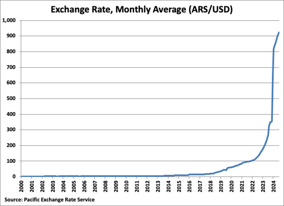 Argentina Monthly Average Exchange Rate graph