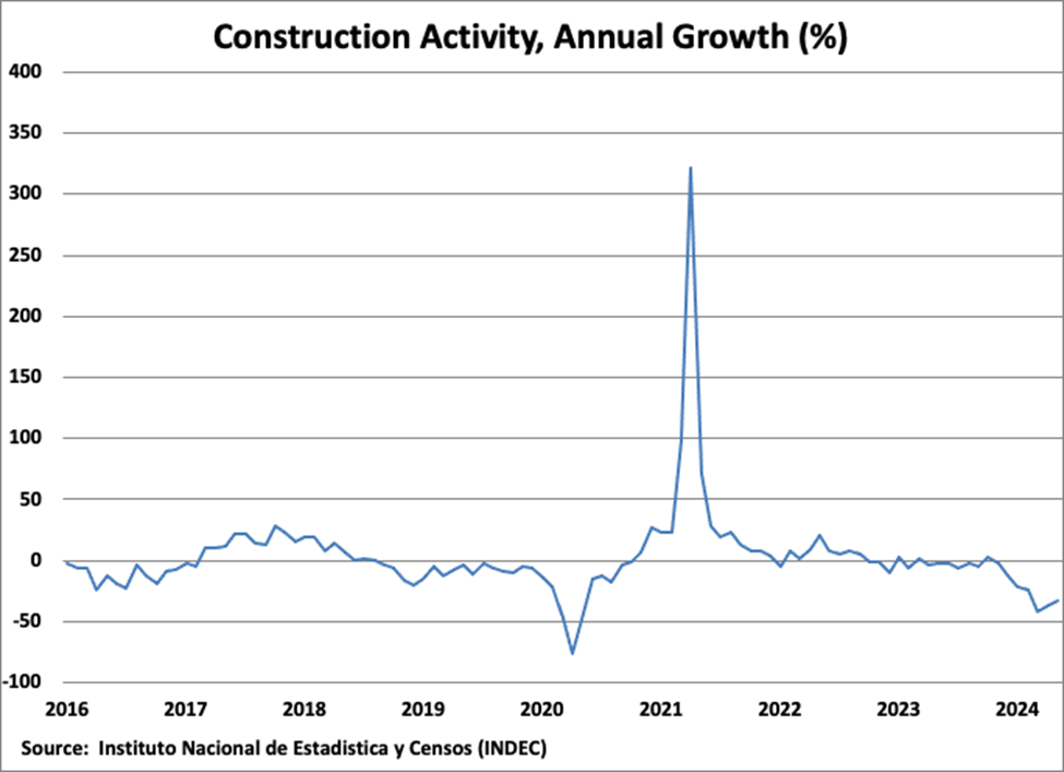 Argentina Construction Activity Annual Growth graph