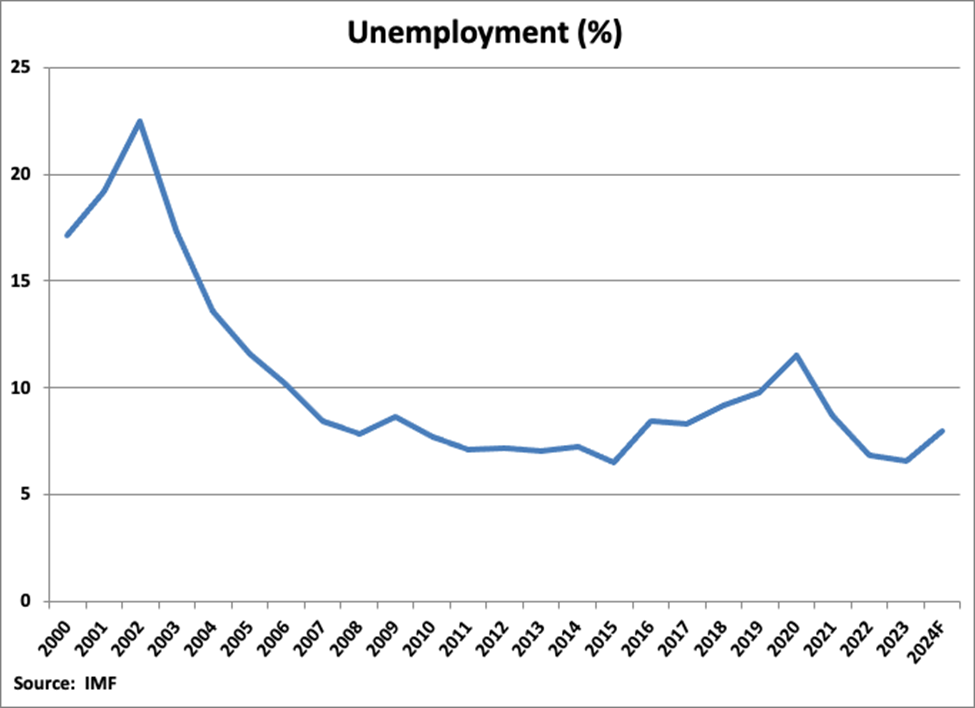 Argentina Unemployment Percentage graph