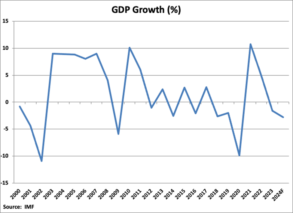 Argentina GDP Growth graph