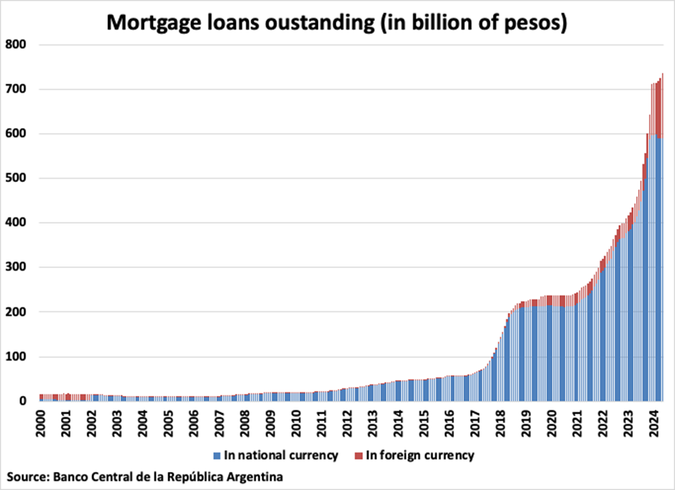 Argentina Mortgage Loans Outstanding graph