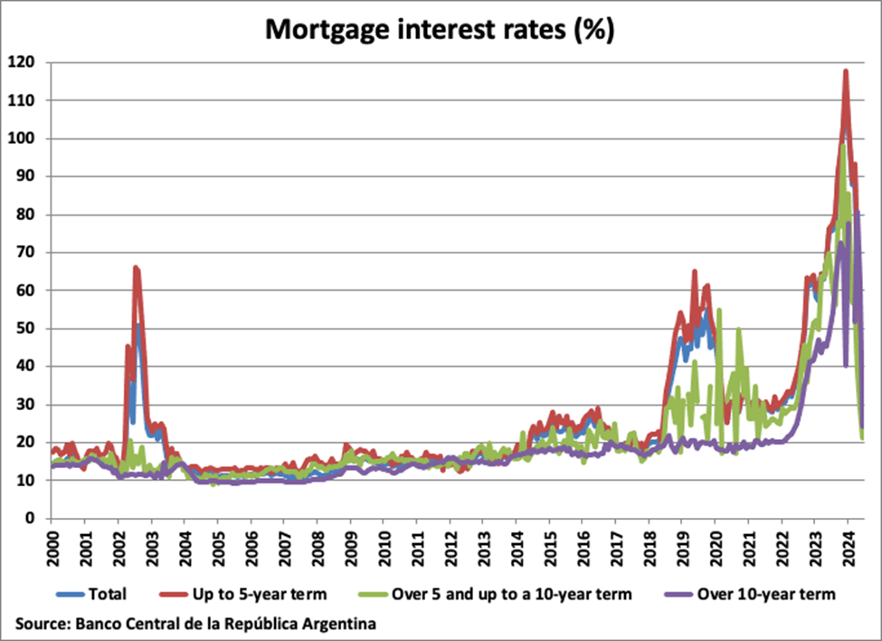 Argentina Mortgage Interest Rates graph