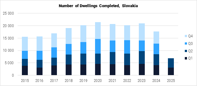 Slovakia Number of Dwellings Completed graph