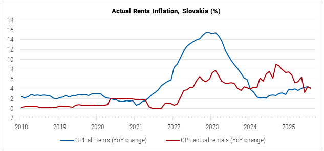 Slovakia Actual Rents Inflation graph
