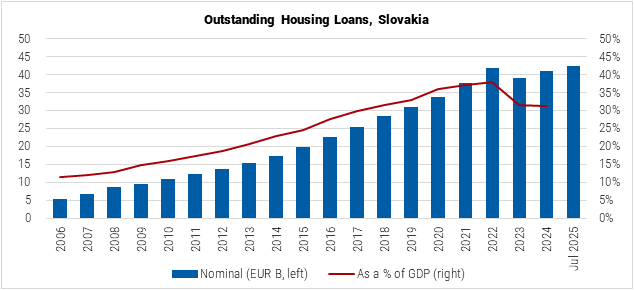 Slovakia Outstanding Housing Loans graph