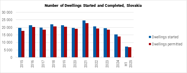 Slovakia Number of Dwellings Started and Completed graph