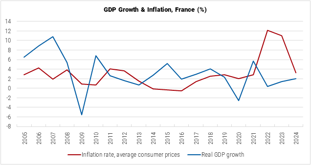 Slovakia GDP Growth and Inflation graph