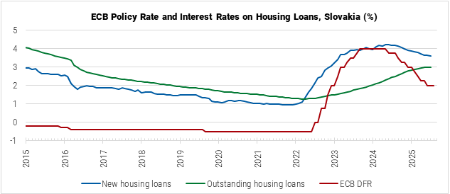 Slovakia ECB Policy Rate and Interest Rates on Housing Loans graph