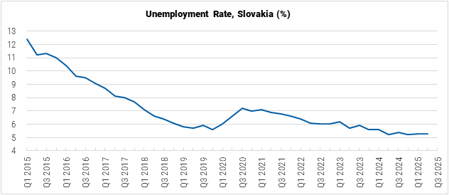 Slovakia Unemployment Rate graph