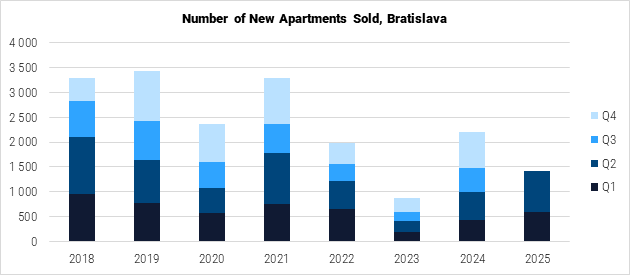 Slovakia Number of New Apartments Sold in Bratislava graph