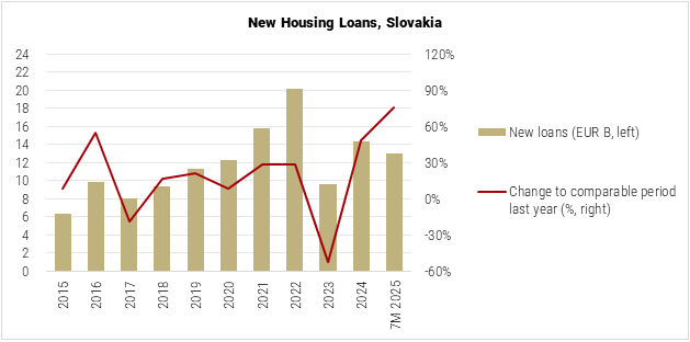 Slovakia New Housing Loans graph
