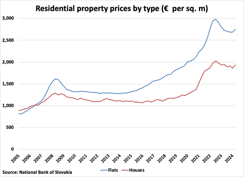 Slovak Republic Residential Property Prices by Type graph Slovak Republic Residential Property Prices by Type graph