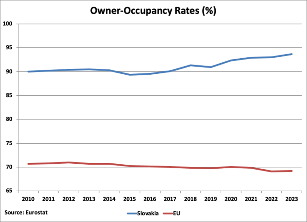 Slovak Republic Owner Occupancy Rates graph Slovak Republic Owner Occupancy Rates graph