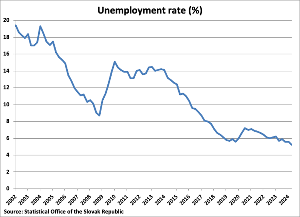 Slovak Republic Unemployment Rate graph Slovak Republic Unemployment Rate graph