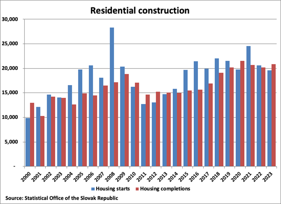 Slovak Republic Residential Construction graph Slovak Republic Residential Construction graph