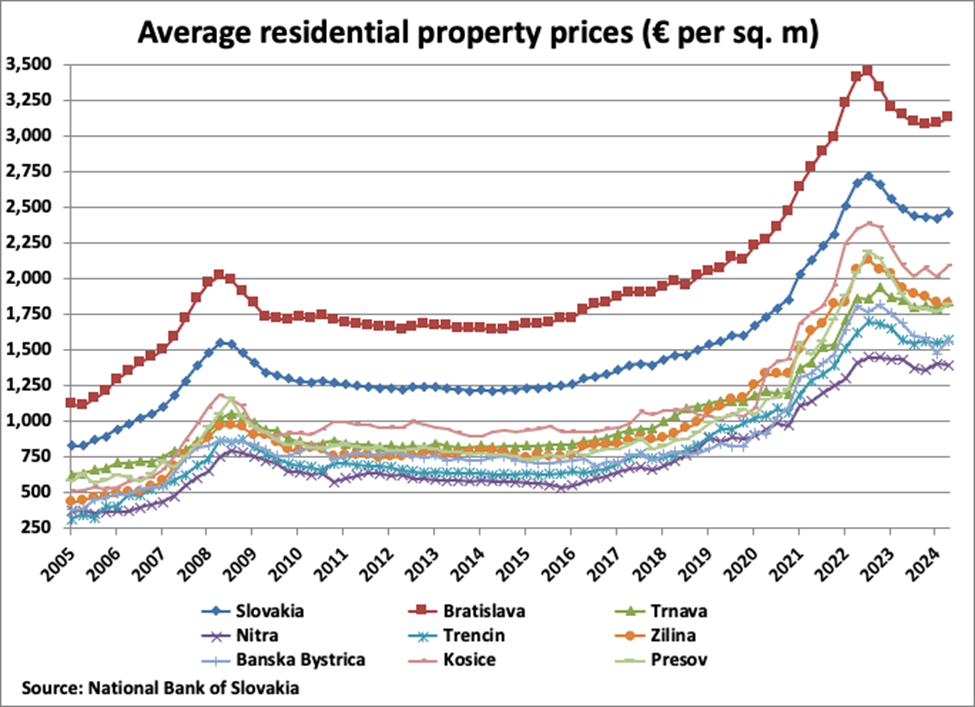 Slovak Republic Average Residential Property Prices graph Slovak Republic Average Residential Property Prices graph