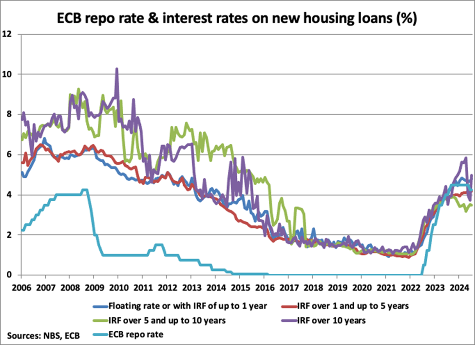 Slovak Republic ECB Repo Rate and Interest Rates on New Housing Loans graph Slovak Republic ECB Repo Rate and Interest Rates on New Housing Loans graph
