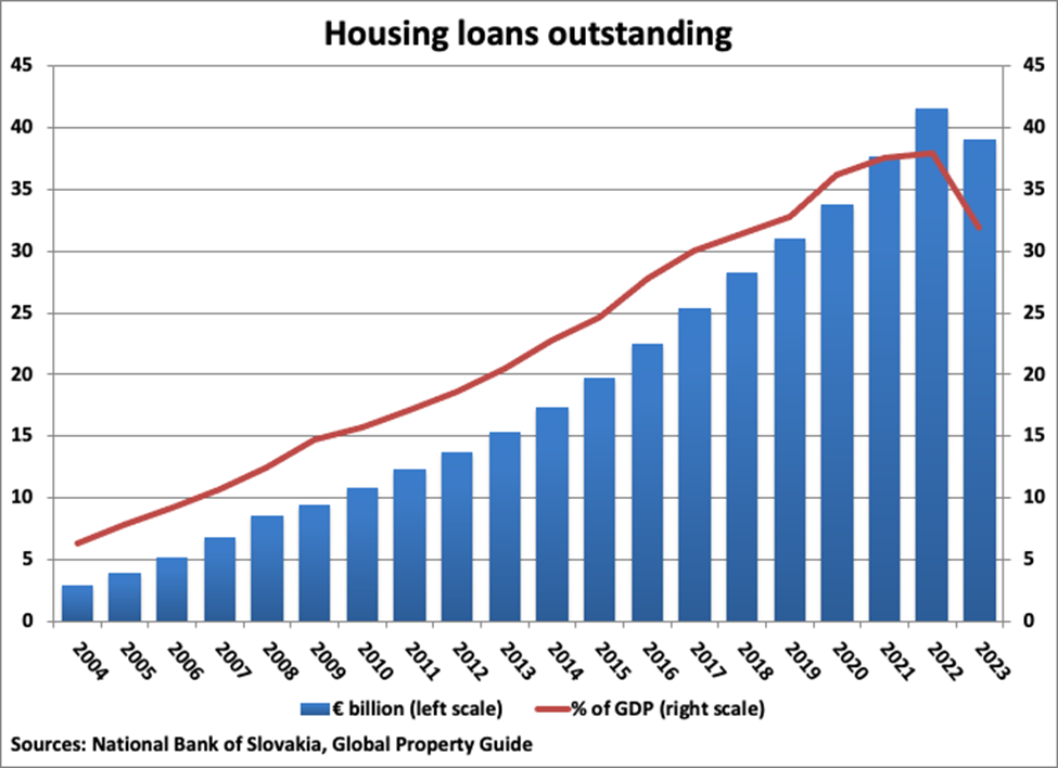 Slovak Republic Housing Loans Outstanding graph Slovak Republic Housing Loans Outstanding graph