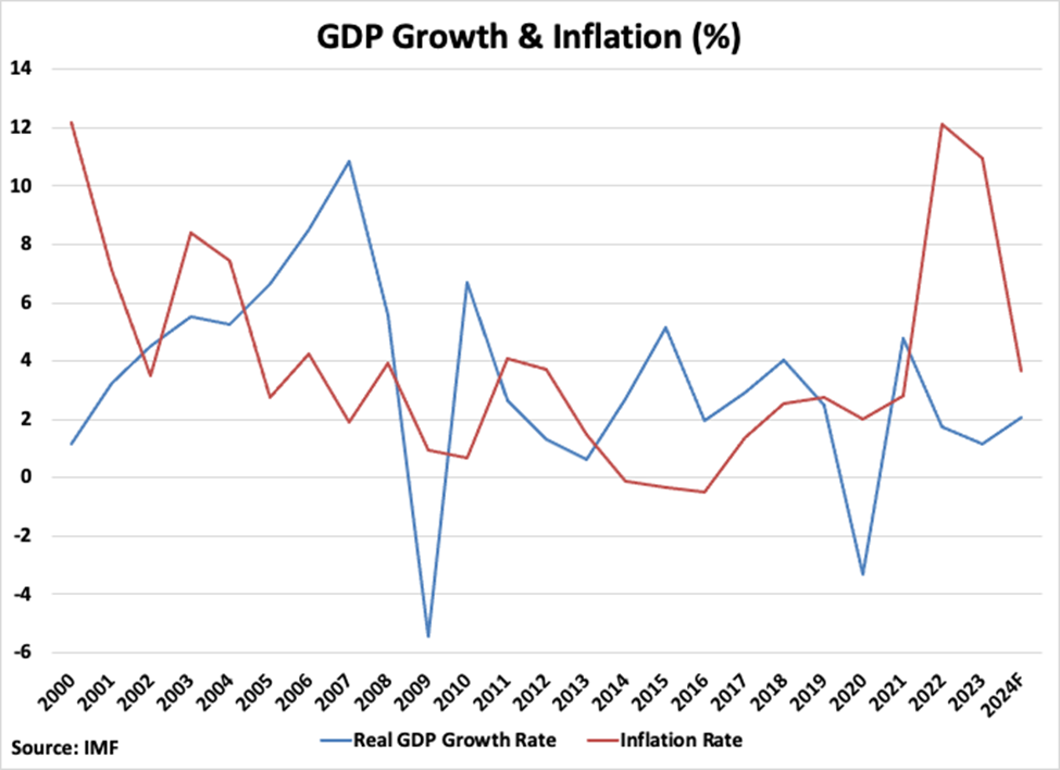 Slovak Republic GDP Growth and Inflation graph Slovak Republic GDP Growth and Inflation graph