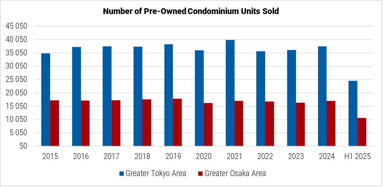 Japan Number of Pre-Owned Condominium Units Sold graph Japan Number of Pre-Owned Condominium Units Sold graph