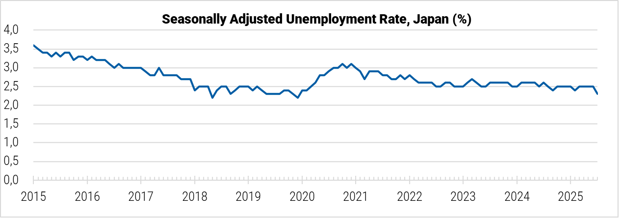 Japan Seasonally Adjusted Unemployment Rate graph Japan Seasonally Adjusted Unemployment Rate graph