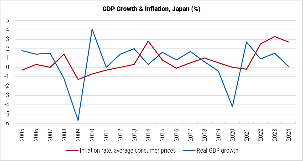 Japan GDP Growth and Inflation Rate graph Japan GDP Growth and Inflation Rate graph