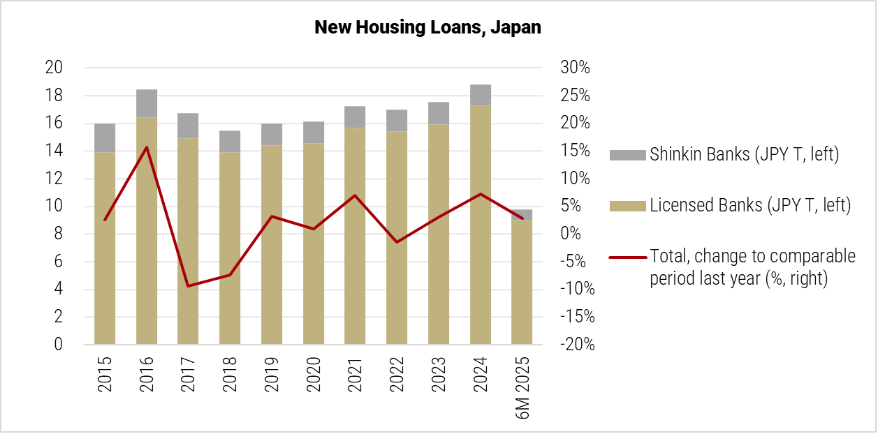 Japan New Housing Loans graph Japan New Housing Loans graph
