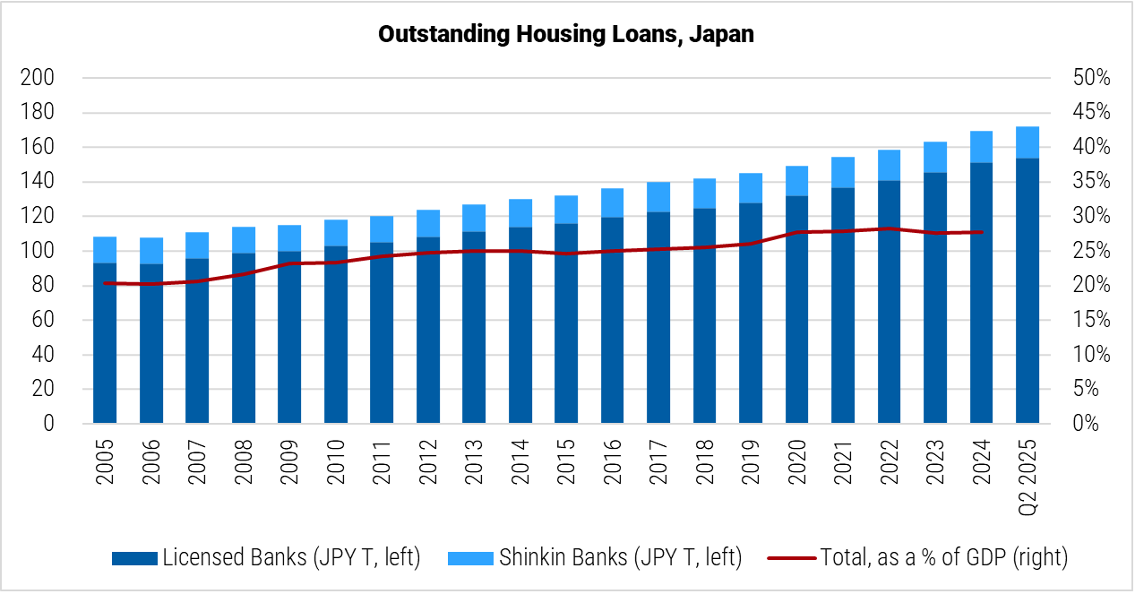 Japan Outstanding Housing Loans graph Japan Outstanding Housing Loans graph