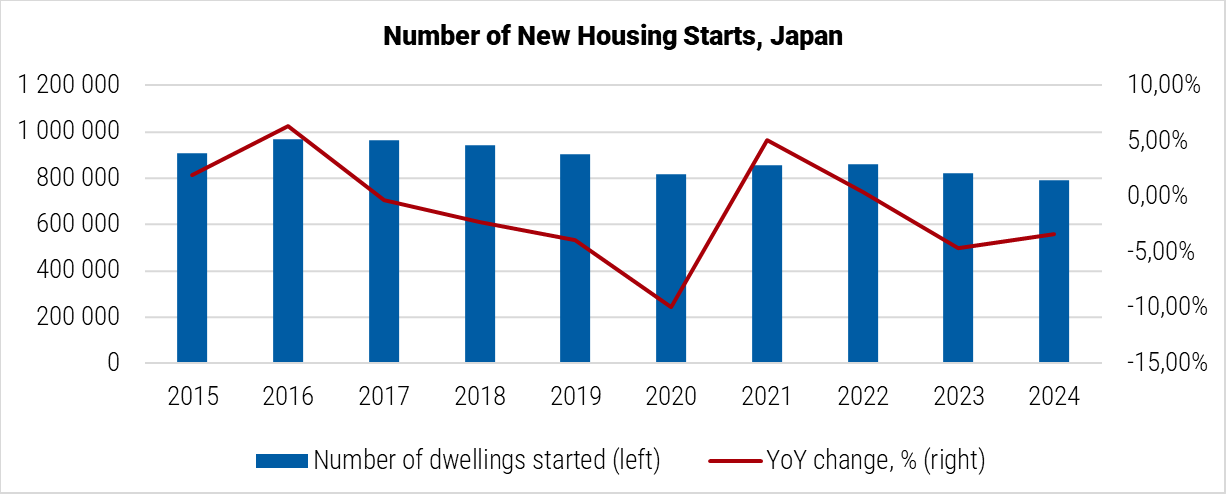 Japan Number of New Housing Starts graph Japan Number of New Housing Starts graph
