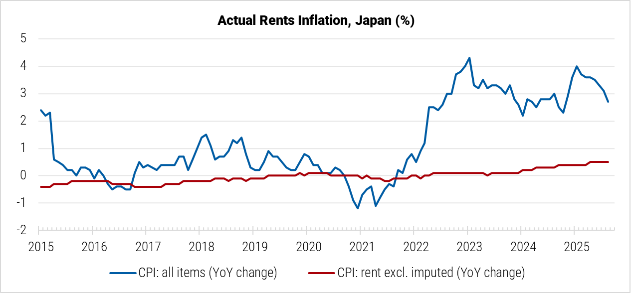 Japan Actual Rents Inflation graph Japan Actual Rents Inflation graph