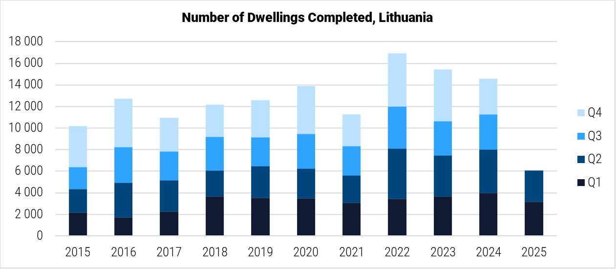 Lithuania Number of Dwellings Completed graph Lithuania Number of Dwellings Completed graph