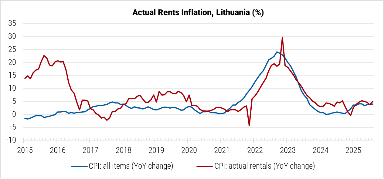 Lithuania Actual Rents Inflation graph Lithuania Actual Rents Inflation graph