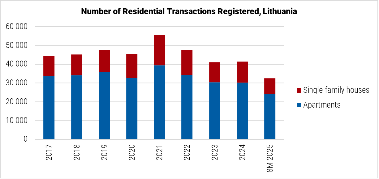 Lithuania Number of Residential Transactions Registered graph Lithuania Number of Residential Transactions Registered graph