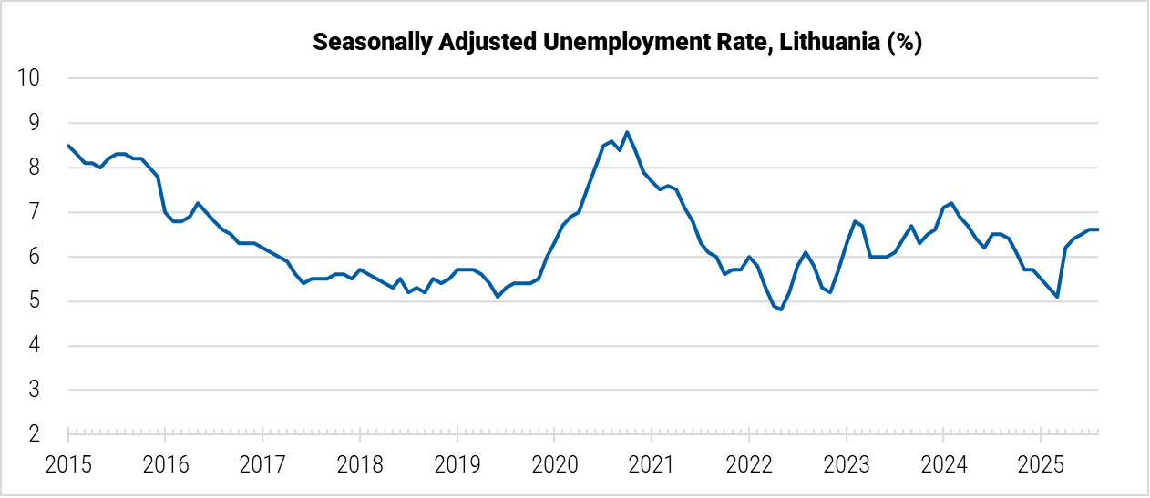 Lithuania Seasonally Adjusted Unemployment Rate graph Lithuania Seasonally Adjusted Unemployment Rate graph