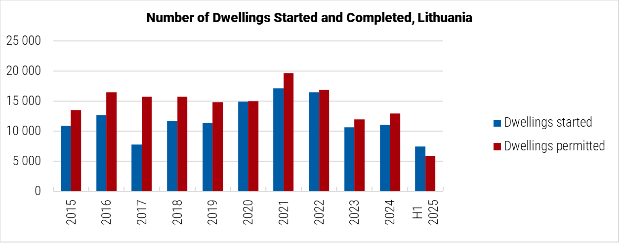 Lithuania Number of Dwellings Started and Completed graph Lithuania Number of Dwellings Started and Completed graph