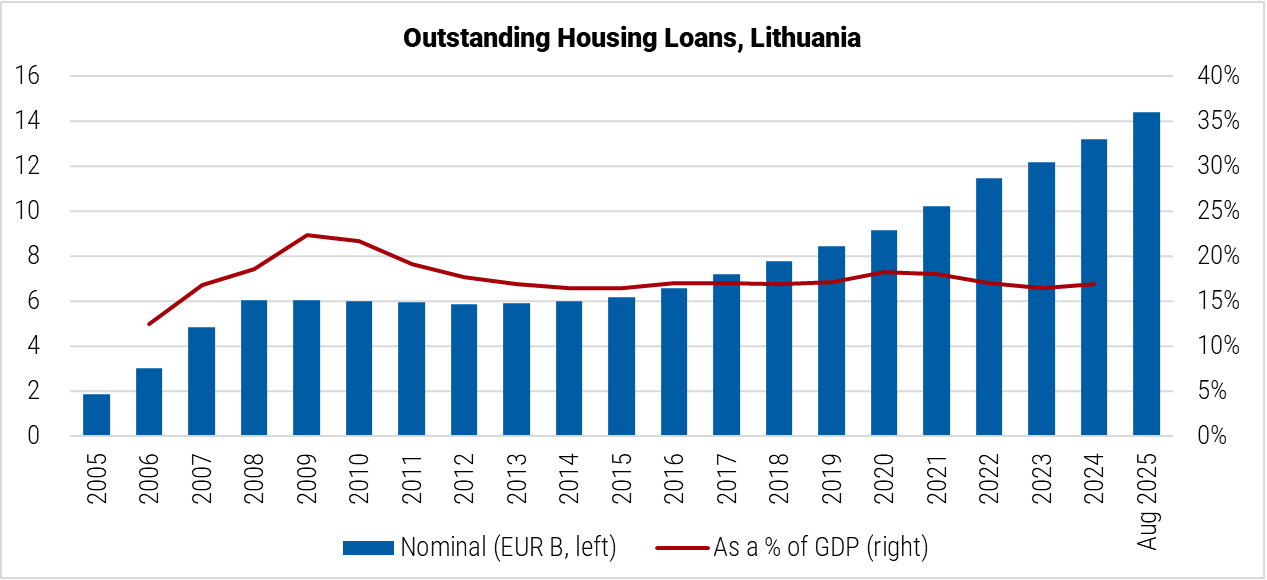 Lithuania Outstanding Housing Loans graph Lithuania Outstanding Housing Loans graph