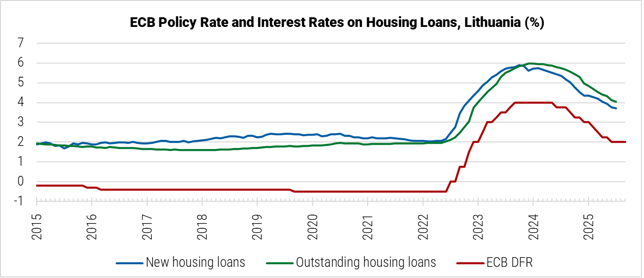 Lithuania ECB Policy Rate and Interest Rates on Housing Loans graph Lithuania ECB Policy Rate and Interest Rates on Housing Loans graph