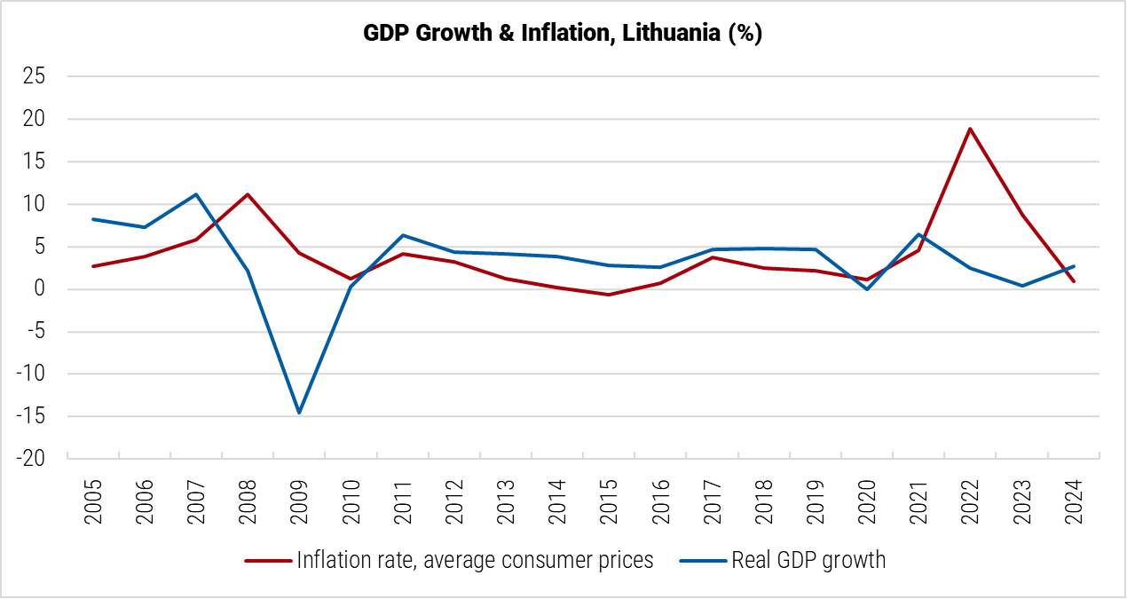 Lithuania GDP Growth and Inflation graph Lithuania GDP Growth and Inflation graph